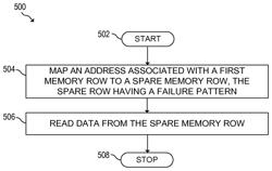 Post package repair for mapping to a memory failure pattern