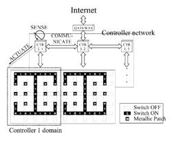Wireless communication paradigm: realizing programmable wireless environments through software-controlled metasurfaces