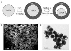 Encapsulated sulfur cathodes for rechargeable lithium batteries
