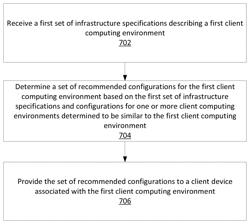 Recommending configurations for client networking environment based on aggregated cloud managed information