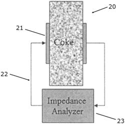 In situ monitoring of coke morphology in a delayed coker using AC impedance