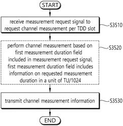 Method for transmitting and receiving channel measurement information in wireless LAN system and device for same