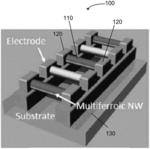 Powerless magnetic field sensing using magnetoelectric nanowires