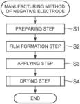 Manufacturing method of negative electrode