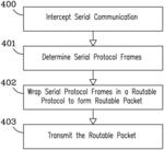 Serial communication tapping and transmission to routable networks