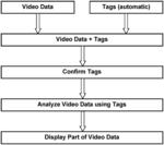 Method for video investigation