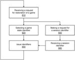 Method of enabling restoration of games and a method of restoring games