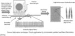 Large scale manufacturing of hybrid nanostructured textile sensors