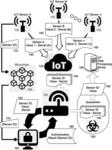Offloaded sensor authentication for internet of things