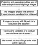 A DEEP LEARNING-BASED TEMPORAL PHASE UNWRAPPING METHOD FOR FRINGE PROJECTION PROFILOMETRY