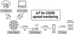 IoT PCR FOR DISEASE AND VACCINATION DETECTION AND ITS SPREAD MONITORING USING SECURE BLOCKCHAIN DATA PROTOCOL
