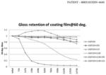 Gloss retentive fluorocopolymers for coating applications