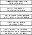 Text analysis of unstructured data