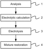 Method of restoring electrolyte of vanadium redox flow battery through electrolysis