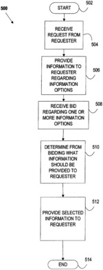 System and method for providing advertiser auctions based on segmentation informed by purchase data
