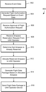UNMANNED AERIAL VEHICLE AIRSPACE RESERVATION AND ALLOCATION SYSTEM