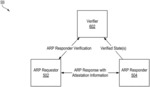 Verifying the trust-worthiness of ARP senders and receivers using attestation-based methods