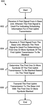 Uplink transmission blanking