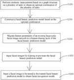 FACIAL BEAUTY PREDICTION METHOD AND DEVICE BASED ON MULTI-TASK MIGRATION