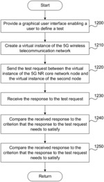 SIMULATING OPERATION OF A 5G WIRELESS TELECOMMUNICATION NETWORK