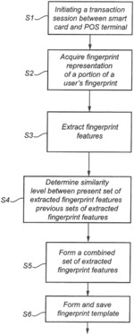 Method and smart card adapted for progressive fingerprint enrollment