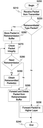 Packet retransmission and memory sharing