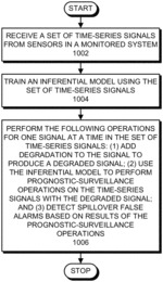 Characterizing and mitigating spillover false alarms in inferential models for machine-learning prognostics