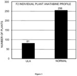 Genetic locus imparting a low anatabine trait in tobacco and methods of using