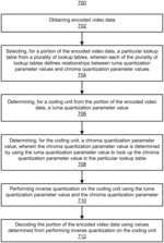 Chroma quantization parameter (QP) offset