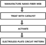Printed circuit nanofiber web manufacturing method