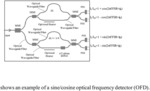 SINE-COSINE OPTICAL FREQUENCY DETECTION DEVICES FOR PHOTONICS INTEGRATED CIRCUITS AND APPLICATIONS IN LIDAR AND OTHER DISTRIBUTED OPTICAL SENSING