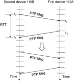 Method and a first device for clock synchronization