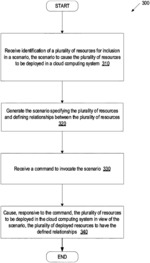 Generating scenarios for automated execution of resources in a cloud computing environment