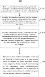 Automated extraction, inference and normalization of structured attributes for product data