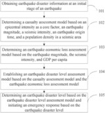 Method And System For Earthquake Disaster Level Assessment