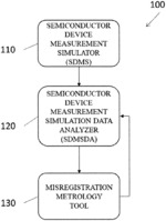 Data-driven misregistration parameter configuration and measurement system and method