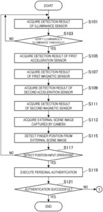 Head mounted device (HMD) coupled to smartphone executing personal authentication of a user