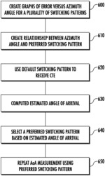 Dynamic switch pattern selection for angle of arrival
