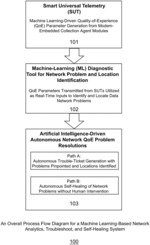 Machine learning-based network analytics, troubleshoot, and self-healing system and method
