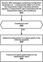 Conditional radio resource management measurements