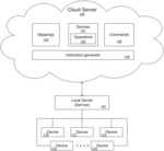 CLOUD COMPUTER SYSTEM FOR CONTROLLING CLUSTERS OF REMOTE DEVICES