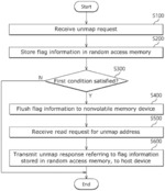 Memory system using SRAM with flag information to identify unmapped addresses