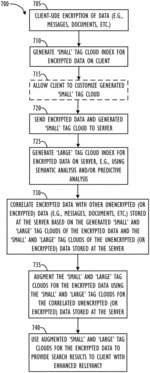 System and method of dynamic, encrypted searching with model driven contextual correlation
