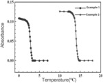 Temperature-responsive poly(2-hydroxyethyl methacrylate) (PHEMA) and preparation method thereof