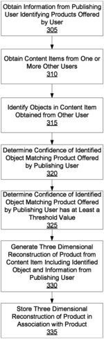 Three-dimensional reconstruction of a product from content including the product provided to an online system by users