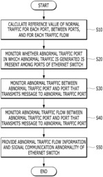 Apparatus and method of monitoring ethernet communication for vehicle and vehicle including the same