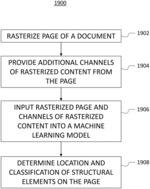Multiple channels of rasterized content for page decomposition using machine learning