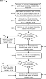 SYSTEMS AND METHODS FOR ENABLING EFFICIENT ESTABLISHMENT OF POLICY CONTROL ASSOCIATIONS