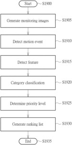 Motion detection methods and image sensor devices capable of generating ranking list of regions of interest and pre-recording monitoring images