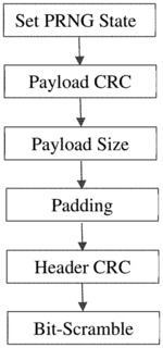 Encryption of standalone data packages